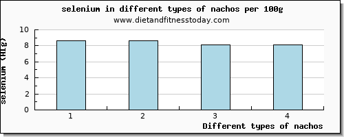 nachos selenium per 100g