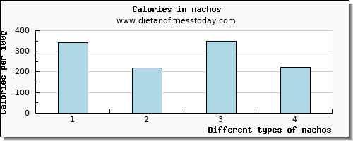 nachos sodium per 100g