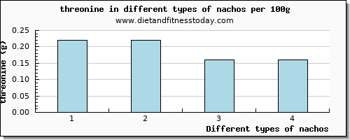 nachos threonine per 100g