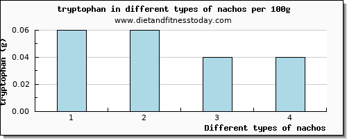 nachos tryptophan per 100g