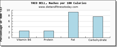 vitamin b6 and nutrition facts in nachos per 100 calories