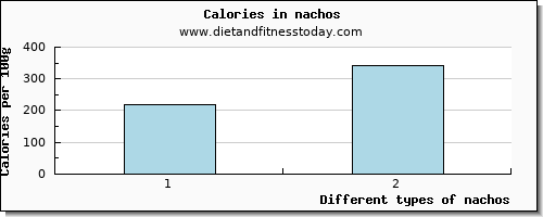 nachos vitamin d per 100g