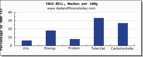 zinc and nutrition facts in nachos per 100g