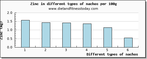 nachos zinc per 100g