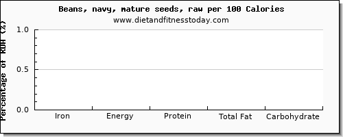 iron and nutrition facts in navy beans per 100 calories