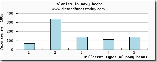 navy beans tryptophan per 100g