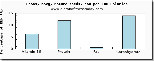 vitamin b6 and nutrition facts in navy beans per 100 calories