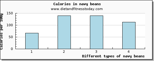 navy beans vitamin c per 100g