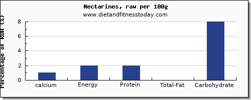 calcium and nutrition facts in nectarines per 100g