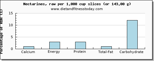 calcium and nutritional content in nectarines