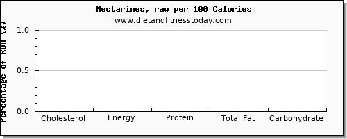 cholesterol and nutrition facts in nectarines per 100 calories