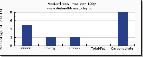 copper and nutrition facts in nectarines per 100g