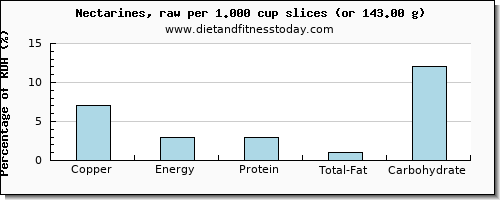 copper and nutritional content in nectarines