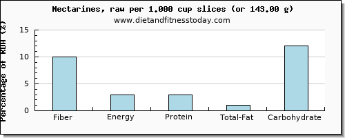 fiber and nutritional content in nectarines