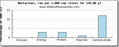 glucose and nutritional content in nectarines