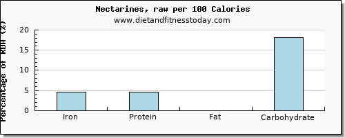 iron and nutrition facts in nectarines per 100 calories