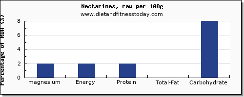 magnesium and nutrition facts in nectarines per 100g