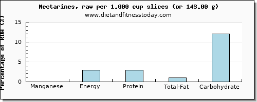 manganese and nutritional content in nectarines