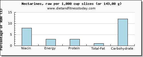 niacin and nutritional content in nectarines