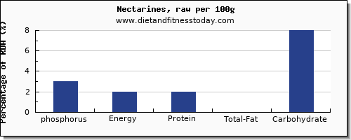 phosphorus and nutrition facts in nectarines per 100g