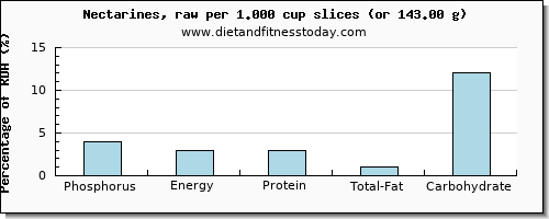 phosphorus and nutritional content in nectarines