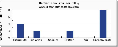 potassium and nutrition facts in nectarines per 100g