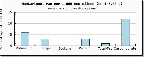 potassium and nutritional content in nectarines