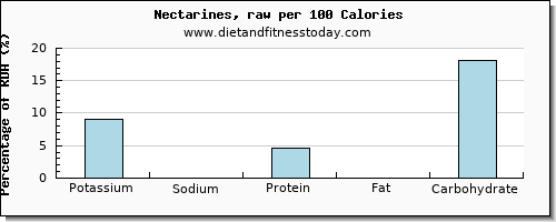potassium and nutrition facts in nectarines per 100 calories