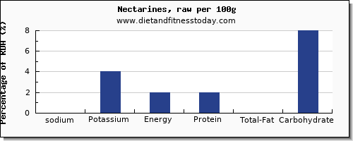 sodium and nutrition facts in nectarines per 100g