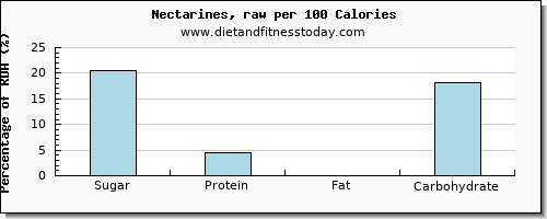 sugar and nutrition facts in nectarines per 100 calories