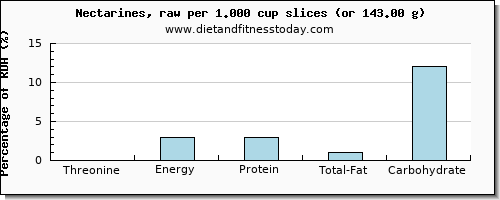 threonine and nutritional content in nectarines