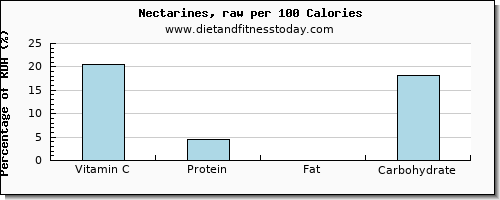 vitamin c and nutrition facts in nectarines per 100 calories