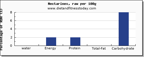 water and nutrition facts in nectarines per 100g