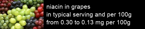 niacin in grapes information and values per serving and 100g