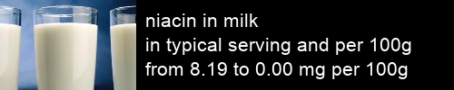 niacin in milk information and values per serving and 100g