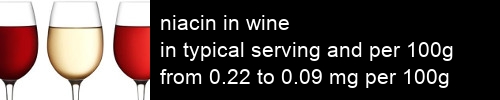niacin in wine information and values per serving and 100g