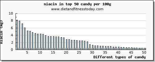 candy niacin per 100g