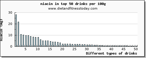 drinks niacin per 100g
