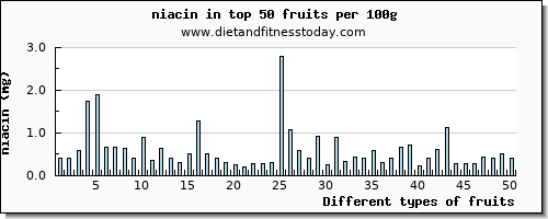 fruits niacin per 100g