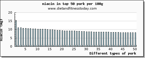 pork niacin per 100g