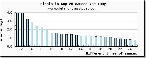 sauces niacin per 100g