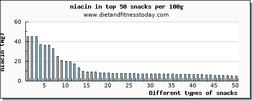 snacks niacin per 100g