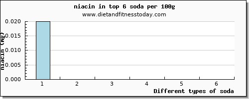 soda niacin per 100g