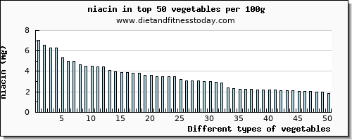 vegetables niacin per 100g