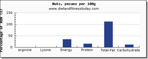arginine and nutrition facts in nuts per 100g