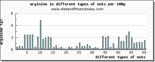 nuts arginine per 100g