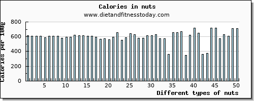 nuts aspartic acid per 100g