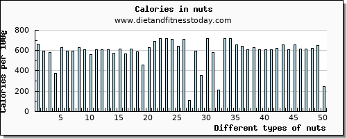 nuts fiber per 100g