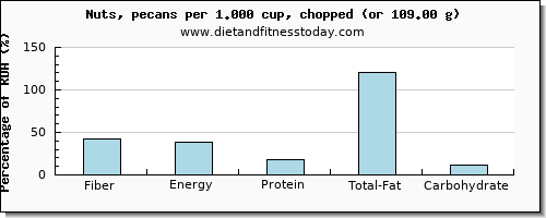 fiber and nutritional content in nuts