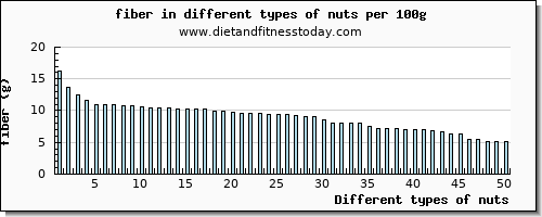 nuts fiber per 100g